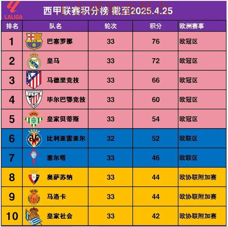 法甲积分榜解读:巴萨关键战失利暴露阵容短板 法甲积分榜解读:巴萨关键战失利暴露阵容短板